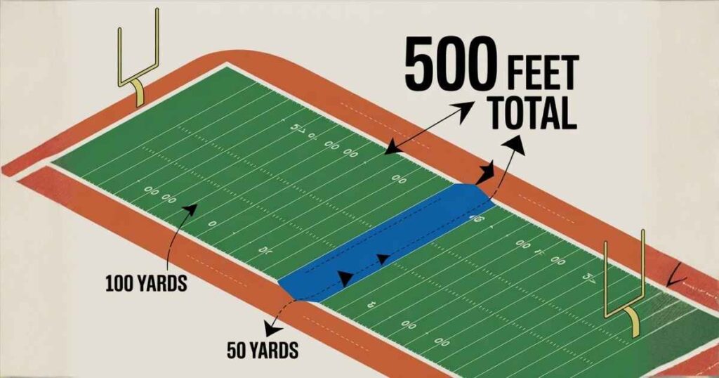 About 1.5 Football Fields End to End